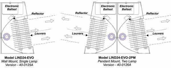 Hygeaire Ultraviolet Light Disinfection Systems