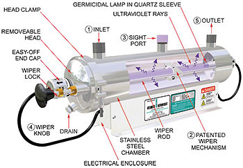 Sanitron Water Sanitizer Diagram of Features